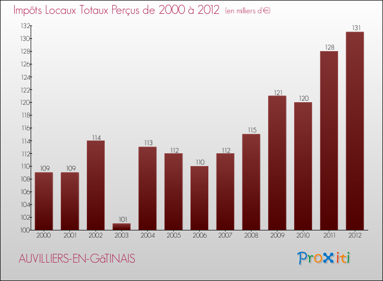 Evolution des Impôts Locaux pour la commune de AUVILLIERS-EN-GâTINAIS de 2000 à 2012 Evolution des Impôts Locaux pour AUVILLIERS-EN-GâTINAIS de 2000 à 2012