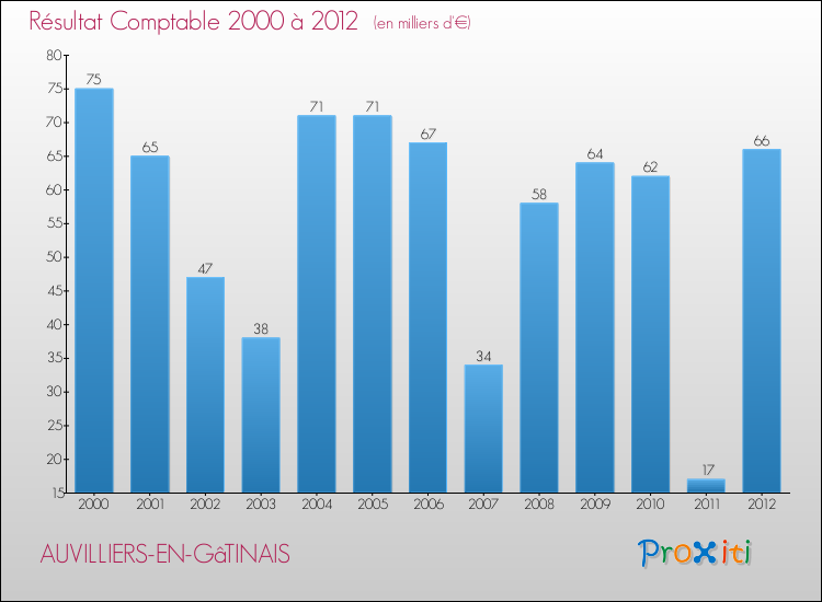 Evolution du résultat comptable pour la commune de AUVILLIERS-EN-GâTINAIS de 2000 à 2012 Evolution du résultat comptable pour AUVILLIERS-EN-GâTINAIS de 2000 à 2012