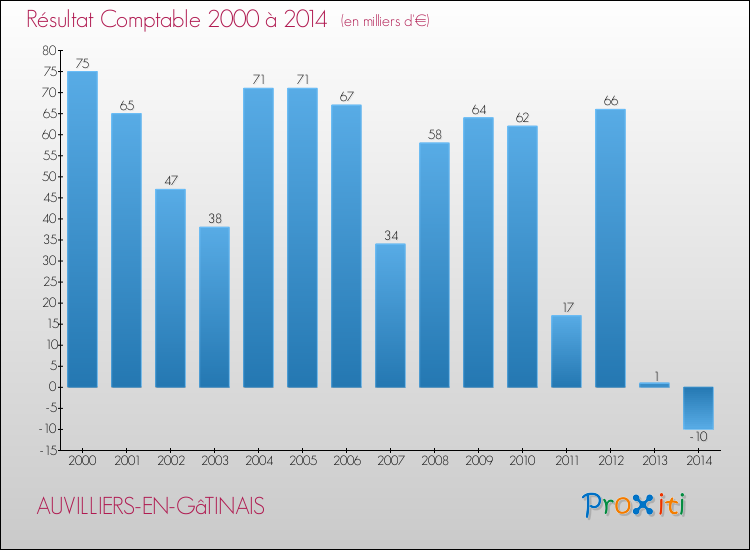 Evolution du résultat comptable pour la commune de AUVILLIERS-EN-GâTINAIS de 2000 à 2014 Evolution du résultat comptable pour AUVILLIERS-EN-GâTINAIS de 2000 à 2014