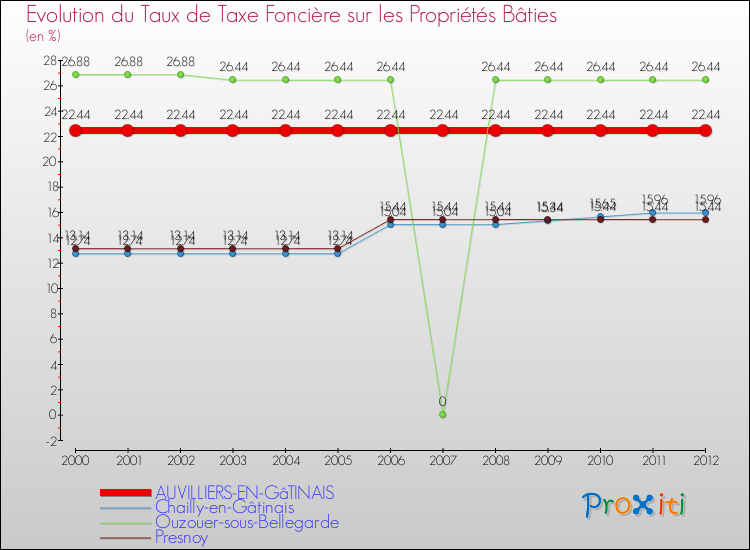 Evolution du taux de la taxe foncière sur le bati pour AUVILLIERS-EN-GâTINAIS et les communes proches de 2000 à 2012 Comparaison des taux de taxe foncière sur le bati pour AUVILLIERS-EN-GâTINAIS et les communes voisines de 2000 à 2012