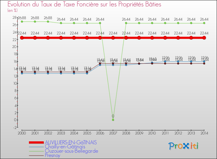 Evolution du taux de la taxe foncière sur le bati pour AUVILLIERS-EN-GâTINAIS et les communes proches de 2000 à 2014 Comparaison des taux de taxe foncière sur le bati pour AUVILLIERS-EN-GâTINAIS et les communes voisines de 2000 à 2014