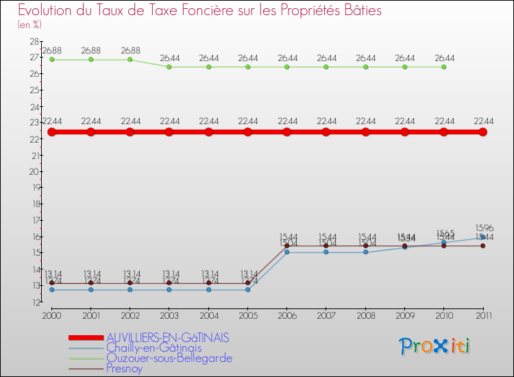 Evolution du taux de la taxe foncière sur le bati pour AUVILLIERS-EN-GâTINAIS et les communes proches Comparaison des taux de taxe foncière sur le bati pour AUVILLIERS-EN-GâTINAIS et les communes voisines