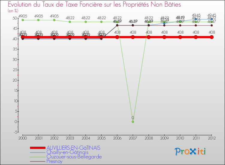 Evolution du taux de la taxe foncière sur les immeubles et terrains non batis pour AUVILLIERS-EN-GâTINAIS et les communes proches de 2000 à 2012 Comparaison des taux de la taxe foncière sur les immeubles et terrains non batis pour AUVILLIERS-EN-GâTINAIS et les communes voisines de 2000 à 2012