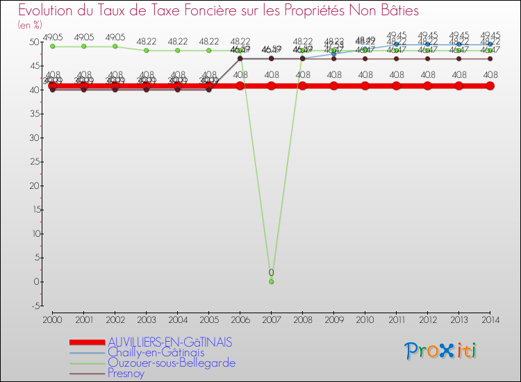 Evolution du taux de la taxe foncière sur les immeubles et terrains non batis pour AUVILLIERS-EN-GâTINAIS et les communes proches de 2000 à 2014 Comparaison des taux de la taxe foncière sur les immeubles et terrains non batis pour AUVILLIERS-EN-GâTINAIS et les communes voisines de 2000 à 2014