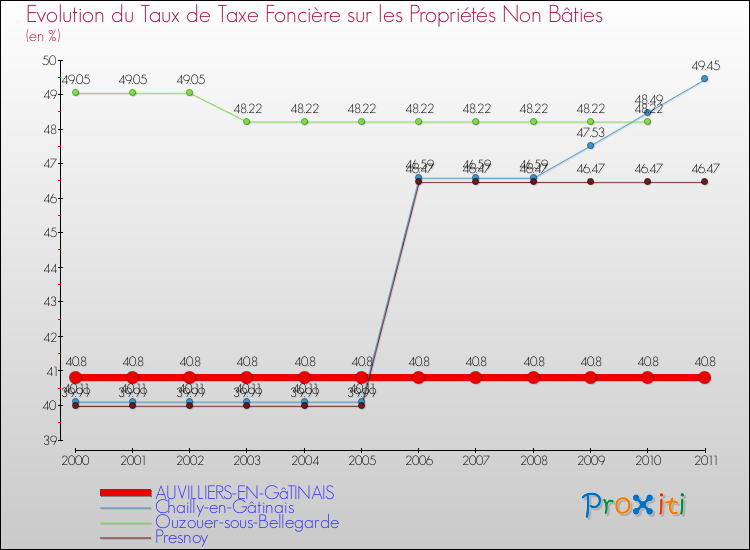 Evolution du taux de la taxe foncière sur les immeubles et terrains non batis pour AUVILLIERS-EN-GâTINAIS et les communes proches Comparaison des taux de la taxe foncière sur les immeubles et terrains non batis pour AUVILLIERS-EN-GâTINAIS et les communes voisines