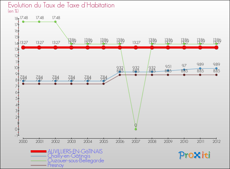 Evolution du taux de la taxe d'habitation pour AUVILLIERS-EN-GâTINAIS et les communes proches Comparaison des taux de la taxe d'habitation pour AUVILLIERS-EN-GâTINAIS et les communes voisines