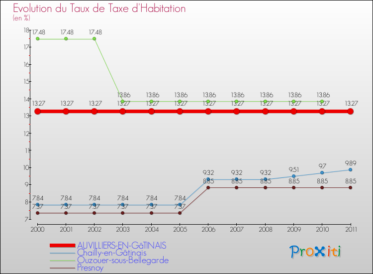 Evolution du taux de la taxe d'habitation pour AUVILLIERS-EN-GâTINAIS et les communes proches Comparaison des taux de la taxe d'habitation pour AUVILLIERS-EN-GâTINAIS et les communes voisines