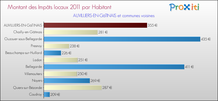 Montant des impôts locaux par Habitant pour AUVILLIERS-EN-GâTINAIS et les communes proches Comparaison des impôts locaux par habitant pour AUVILLIERS-EN-GâTINAIS et les communes voisines