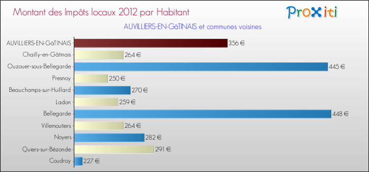 Montant des impôts locaux par Habitant pour AUVILLIERS-EN-GâTINAIS et les communes proches Comparaison des impôts locaux par habitant pour AUVILLIERS-EN-GâTINAIS et les communes voisines