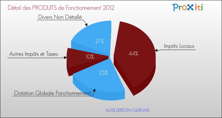 Décomposition du Budget de Fonctionnement 2012 de la commune de AUVILLIERS-EN-GâTINAIS Budget de Fonctionnement 2012 pour la commune de AUVILLIERS-EN-GâTINAIS