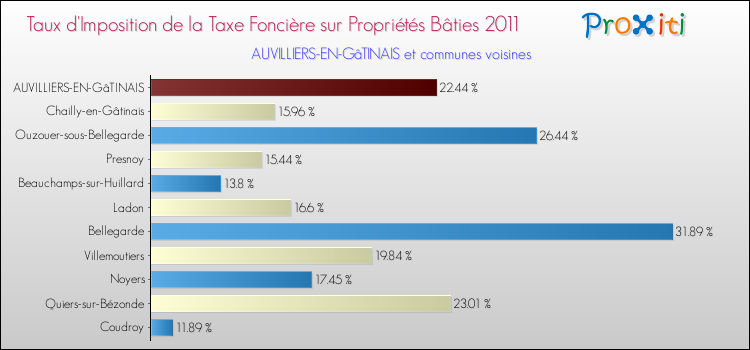 Taux d'imposition de la taxe foncière sur le bati 2011 pour AUVILLIERS-EN-GâTINAIS et les communes proches Comparaison des taux d'imposition de la taxe foncière sur le bati 2011 pour AUVILLIERS-EN-GâTINAIS et les communes voisines