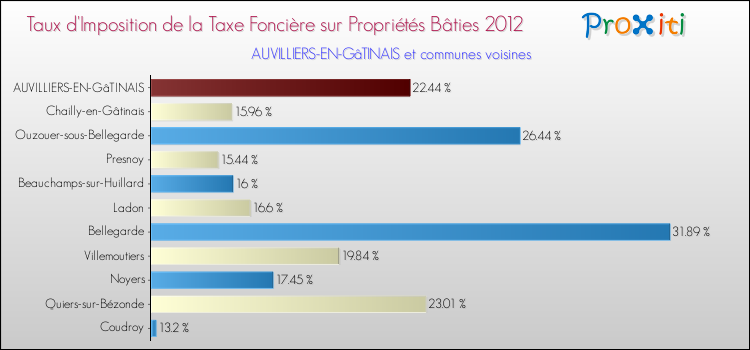 Taux d'imposition de la taxe foncière sur le bati 2012 pour AUVILLIERS-EN-GâTINAIS et les communes proches Comparaison des taux d'imposition de la taxe foncière sur le bati 2012 pour AUVILLIERS-EN-GâTINAIS et les communes voisines