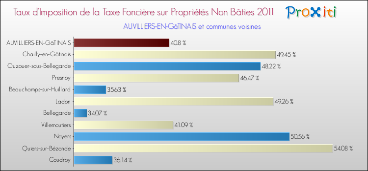 Taux d'imposition de la taxe foncière sur les immeubles et terrains non batis 2011 pour AUVILLIERS-EN-GâTINAIS et les communes proches Comparaison des taux d'imposition de la taxe foncière sur les immeubles et terrains non batis 2011 pour AUVILLIERS-EN-GâTINAIS et les communes voisines