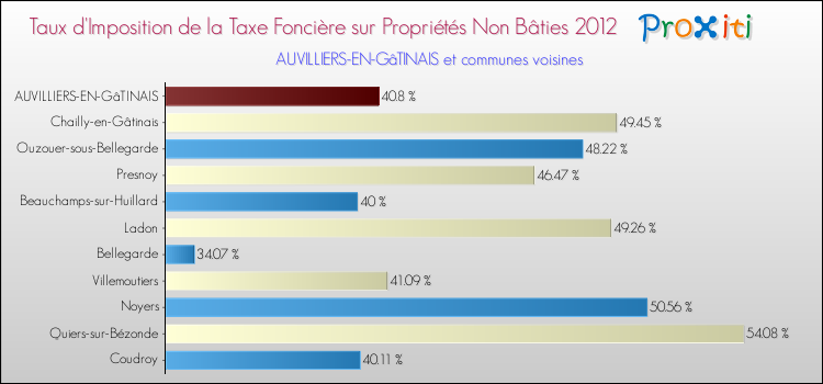 Taux d'imposition de la taxe foncière sur les immeubles et terrains non batis 2012 pour AUVILLIERS-EN-GâTINAIS et les communes proches Comparaison des taux d'imposition de la taxe foncière sur les immeubles et terrains non batis 2012 pour AUVILLIERS-EN-GâTINAIS et les communes voisines