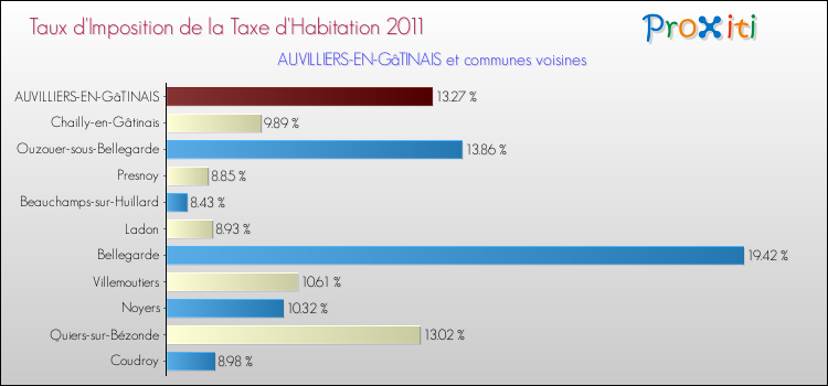 Taux d'imposition de la taxe d'habitation 2011 pour AUVILLIERS-EN-GâTINAIS et les communes proches Comparaison des taux d'imposition de la taxe d'habitation 2011 pour AUVILLIERS-EN-GâTINAIS et les communes voisines