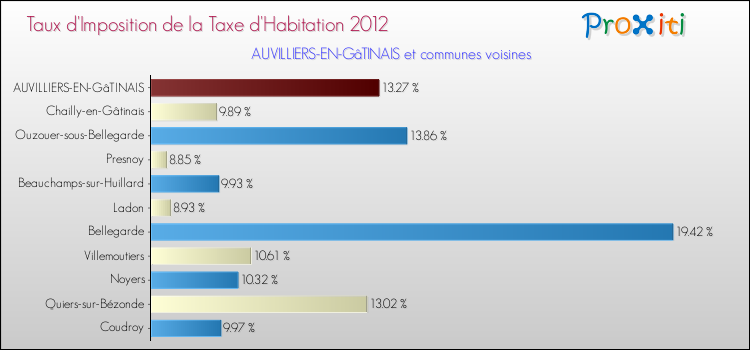 Taux d'imposition de la taxe d'habitation 2012 pour AUVILLIERS-EN-GâTINAIS et les communes proches Comparaison des taux d'imposition de la taxe d'habitation 2012 pour AUVILLIERS-EN-GâTINAIS et les communes voisines