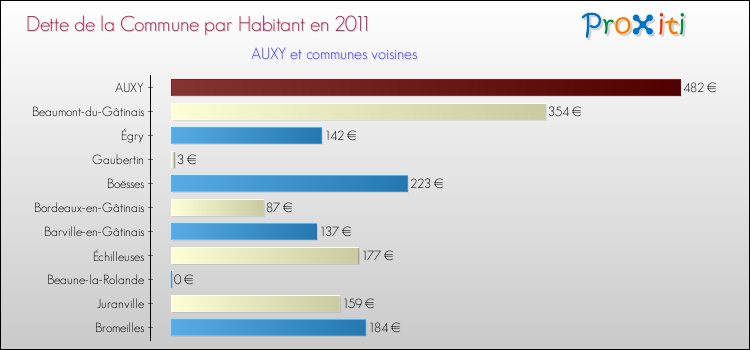 Dette par habitant de la commune en 2011 pour AUXY et les communes proches Comparaison de la dette par habitant de la commune en 2011 pour AUXY et les communes voisines