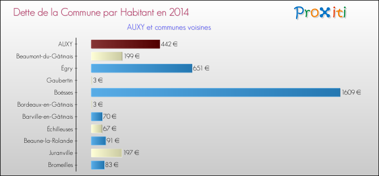 Dette par habitant de la commune en 2014 pour AUXY et les communes proches Comparaison de la dette par habitant de la commune en 2014 pour AUXY et les communes voisines