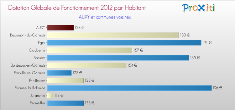 Montant des dotations globales de fonctionnement DGF par Habitant pour AUXY et les communes proches Comparaison des des dotations globales de fonctionnement DGF par habitant pour AUXY et les communes voisines