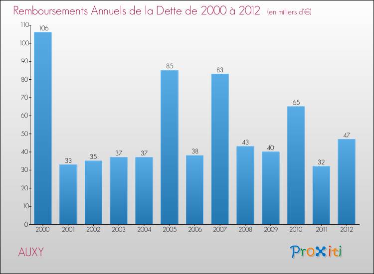 Evolution de l'annuité de la dette pour la commune de AUXY de 2000 à 2012 Annuités de la dette pour AUXY de 2000 à 2012