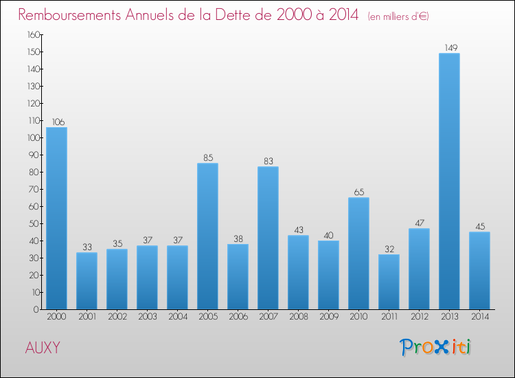 Evolution de l'annuité de la dette pour la commune de AUXY de 2000 à 2014 Annuités de la dette pour AUXY de 2000 à 2014