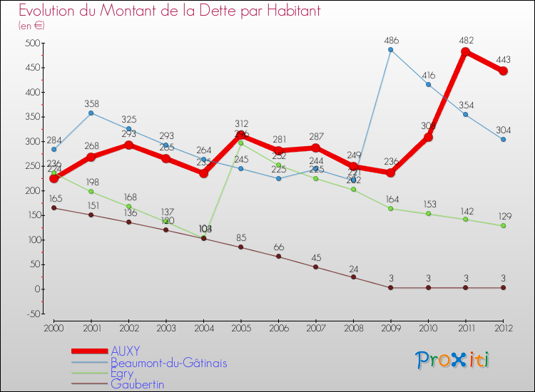 Evolution de la dette par habitant pour la commune de AUXY et les communes proches de 2000 à 2012 Comparaison de la dette par habitant pour AUXY et les communes voisines de 2000 à 2012