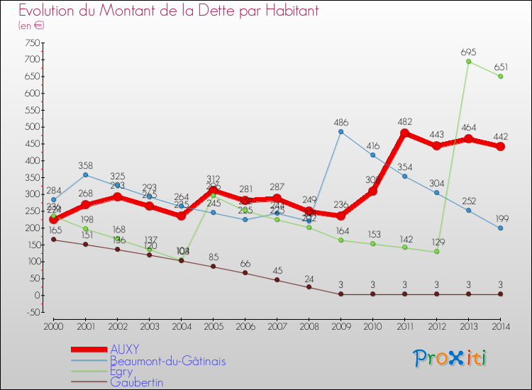 Evolution de la dette par habitant pour la commune de AUXY et les communes proches de 2000 à 2014 Comparaison de la dette par habitant pour AUXY et les communes voisines de 2000 à 2014