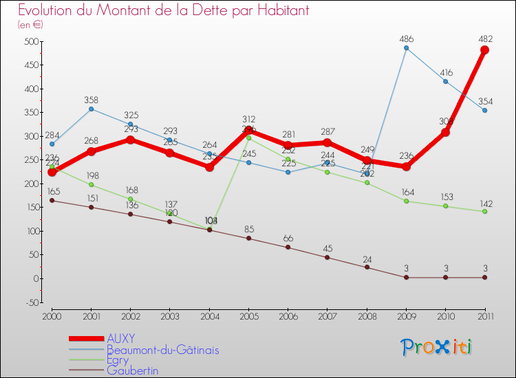 Evolution de la dette par habitant pour la commune de AUXY et les communes proches Comparaison de la dette par habitant pour AUXY et les communes voisines