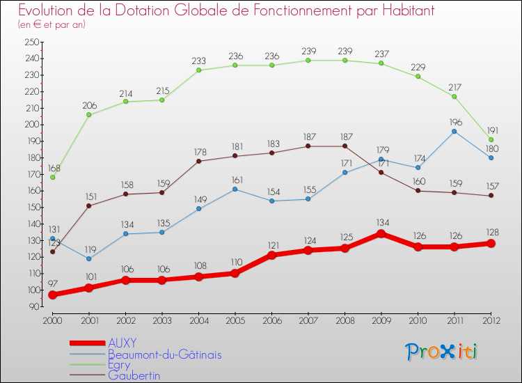 Evolution et montant de la dotation globale de fonctionnement par Habitant pour AUXY et les communes proches Comparaison des dotations globales de fonctionnement par habitant pour AUXY et les communes voisines