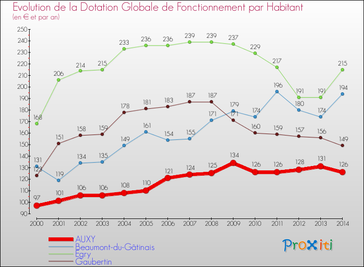 Evolution et montant de la dotation globale de fonctionnement par Habitant pour AUXY et les communes proches de 2000 à 2014. Comparaison des dotations globales de fonctionnement par habitant pour AUXY et les communes voisines de 2000 à 2014.