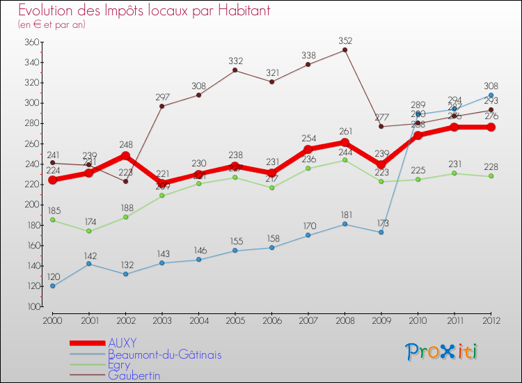 Evolution et montant des impôts locaux par Habitant pour AUXY et les communes proches Comparaison des impôts locaux par habitant pour AUXY et les communes voisines