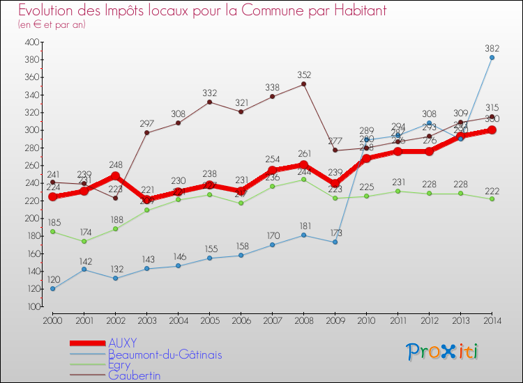 Evolution et montant des impôts locaux par Habitant pour AUXY et les communes proches de 2000 à 2014 Comparaison des impôts locaux par habitant pour AUXY et les communes voisines de 2000 à 2014