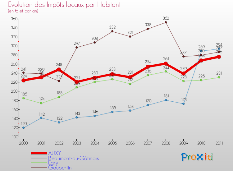 Evolution et montant des impôts locaux par Habitant pour AUXY et les communes proches Comparaison des impôts locaux par habitant pour AUXY et les communes voisines