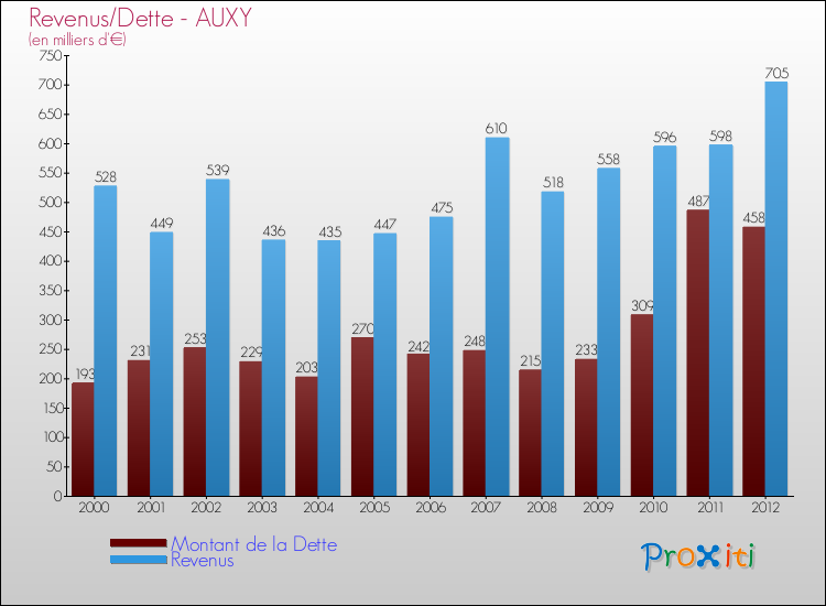 Evolution comparée de la dette et des revenus pour la commune de AUXY de 2000 à 2012 Comparaison de la dette et des revenus pour AUXY de 2000 à 2012