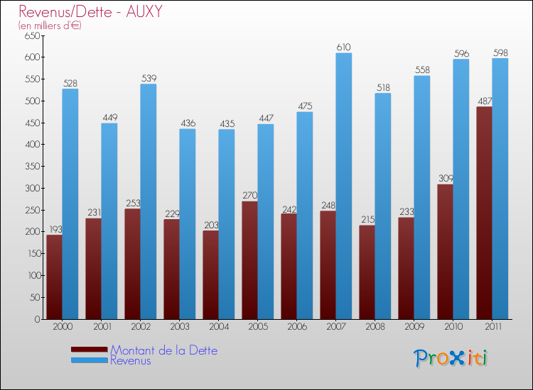 Evolution comparée de la dette et des revenus pour la commune de AUXY de 2000 à 2011 Comparaison de la dette et des revenus pour AUXY de 2000 à 2011
