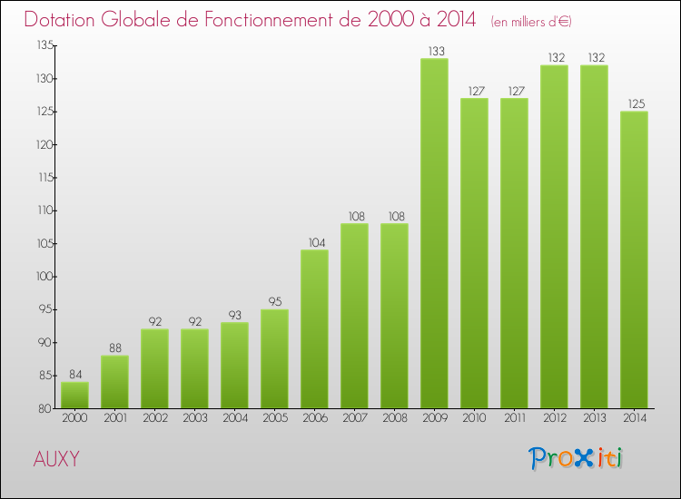 Evolution du montant de la Dotation Globale de Fonctionnement pour la commune de AUXY de 2000 à 2014 Evolution du montant de la Dotation Globale de Fonctionnement pour AUXY de 2000 à 2014