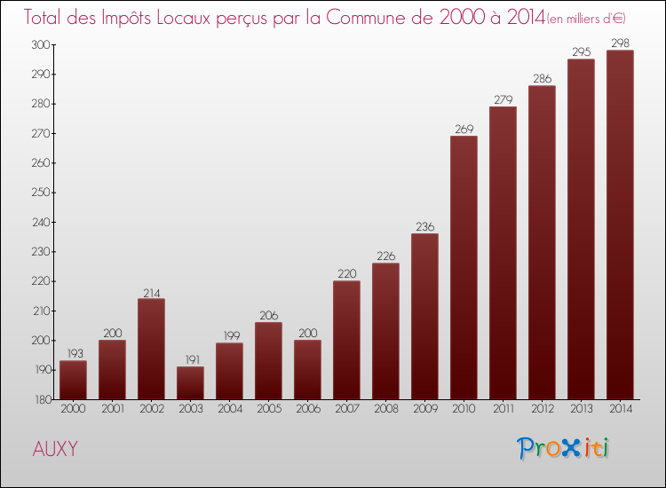 Evolution des Impôts Locaux pour la commune de AUXY de 2000 à 2014 Evolution des Impôts Locaux pour AUXY de 2000 à 2014