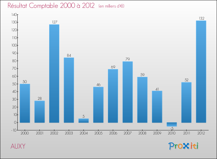 Evolution du résultat comptable pour la commune de AUXY de 2000 à 2012 Evolution du résultat comptable pour AUXY de 2000 à 2012