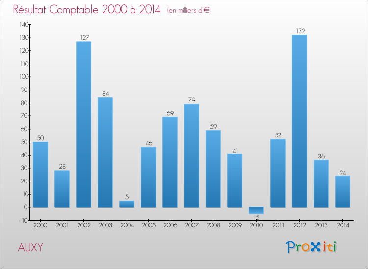 Evolution du résultat comptable pour la commune de AUXY de 2000 à 2014 Evolution du résultat comptable pour AUXY de 2000 à 2014