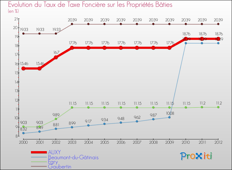 Evolution du taux de la taxe foncière sur le bati pour AUXY et les communes proches de 2000 à 2012 Comparaison des taux de taxe foncière sur le bati pour AUXY et les communes voisines de 2000 à 2012