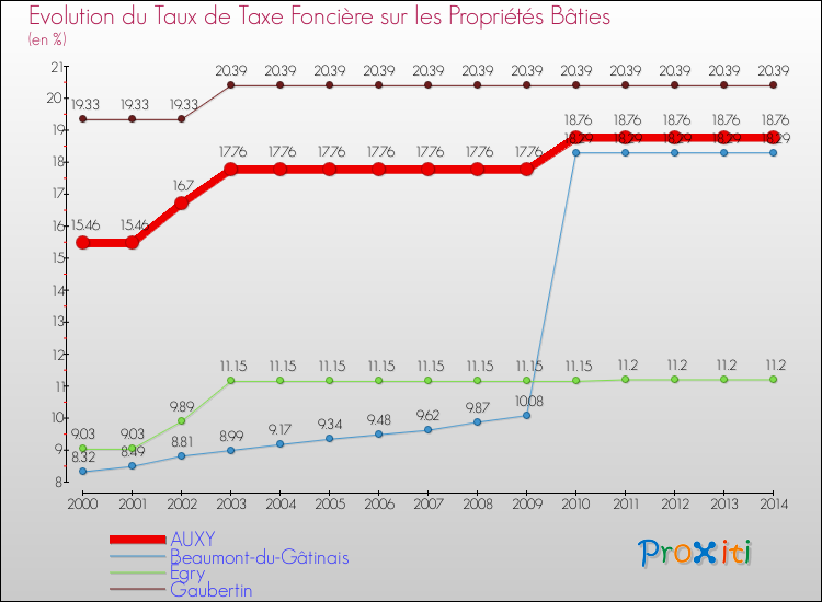 Evolution du taux de la taxe foncière sur le bati pour AUXY et les communes proches de 2000 à 2014 Comparaison des taux de taxe foncière sur le bati pour AUXY et les communes voisines de 2000 à 2014