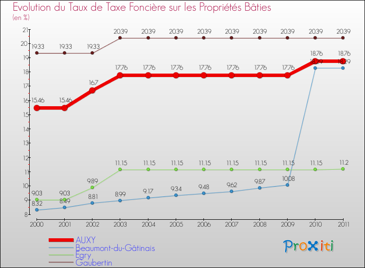 Evolution du taux de la taxe foncière sur le bati pour AUXY et les communes proches Comparaison des taux de taxe foncière sur le bati pour AUXY et les communes voisines