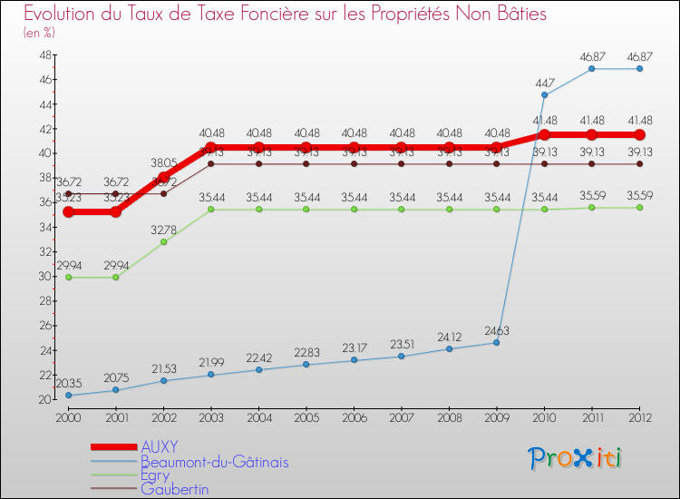 Evolution du taux de la taxe foncière sur les immeubles et terrains non batis pour AUXY et les communes proches de 2000 à 2012 Comparaison des taux de la taxe foncière sur les immeubles et terrains non batis pour AUXY et les communes voisines de 2000 à 2012