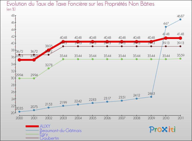Evolution du taux de la taxe foncière sur les immeubles et terrains non batis pour AUXY et les communes proches Comparaison des taux de la taxe foncière sur les immeubles et terrains non batis pour AUXY et les communes voisines