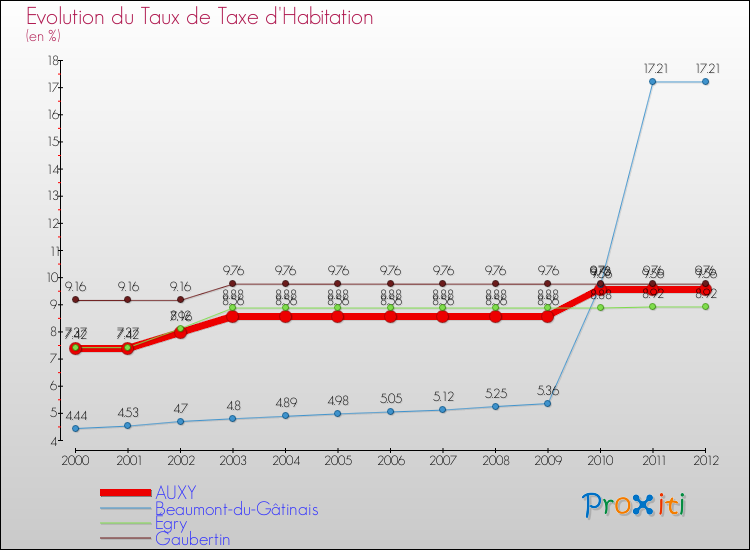 Evolution du taux de la taxe d'habitation pour AUXY et les communes proches Comparaison des taux de la taxe d'habitation pour AUXY et les communes voisines