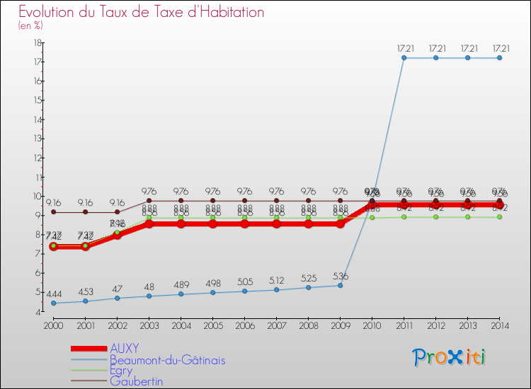 Evolution du taux de la taxe d'habitation pour AUXY et les communes proches de 2000 à 2014 Comparaison des taux de la taxe d'habitation pour AUXY et les communes voisines de 2000 à 2014