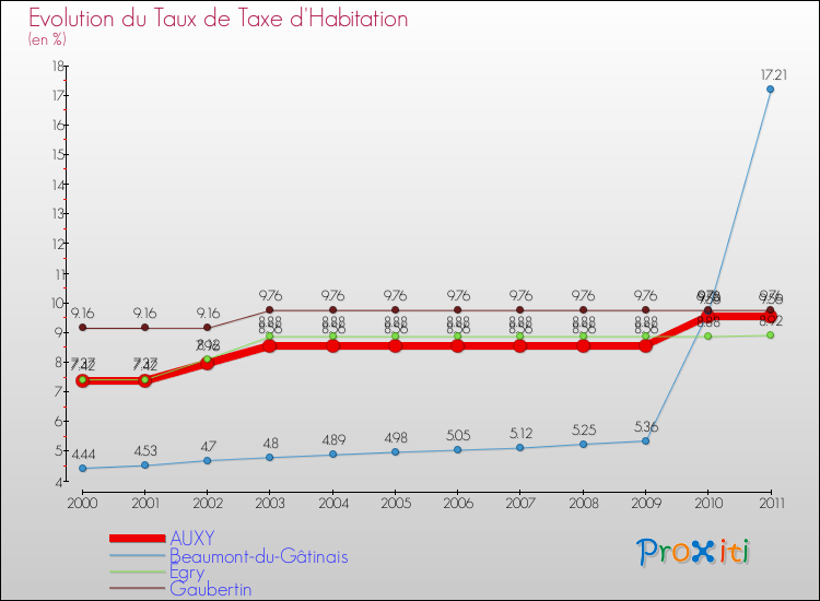 Evolution du taux de la taxe d'habitation pour AUXY et les communes proches Comparaison des taux de la taxe d'habitation pour AUXY et les communes voisines
