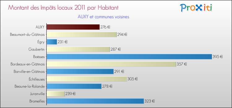 Montant des impôts locaux par Habitant pour AUXY et les communes proches Comparaison des impôts locaux par habitant pour AUXY et les communes voisines