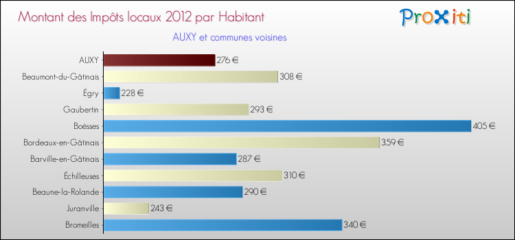 Montant des impôts locaux par Habitant pour AUXY et les communes proches Comparaison des impôts locaux par habitant pour AUXY et les communes voisines