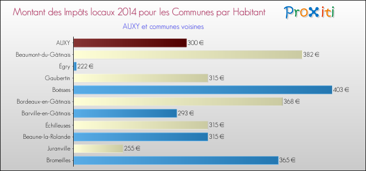 Montant des impôts locaux par Habitant pour AUXY et les communes proches en 2014 Comparaison des impôts locaux par habitant pour AUXY et les communes voisines en 2014